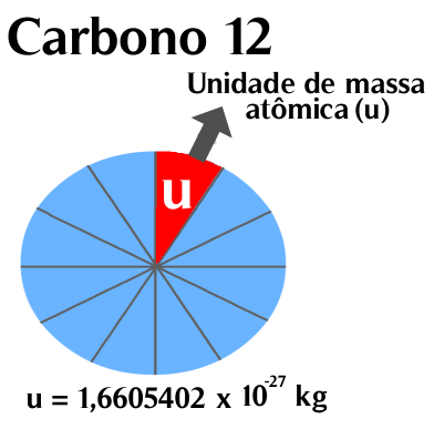 Massa atômica :: Quimik